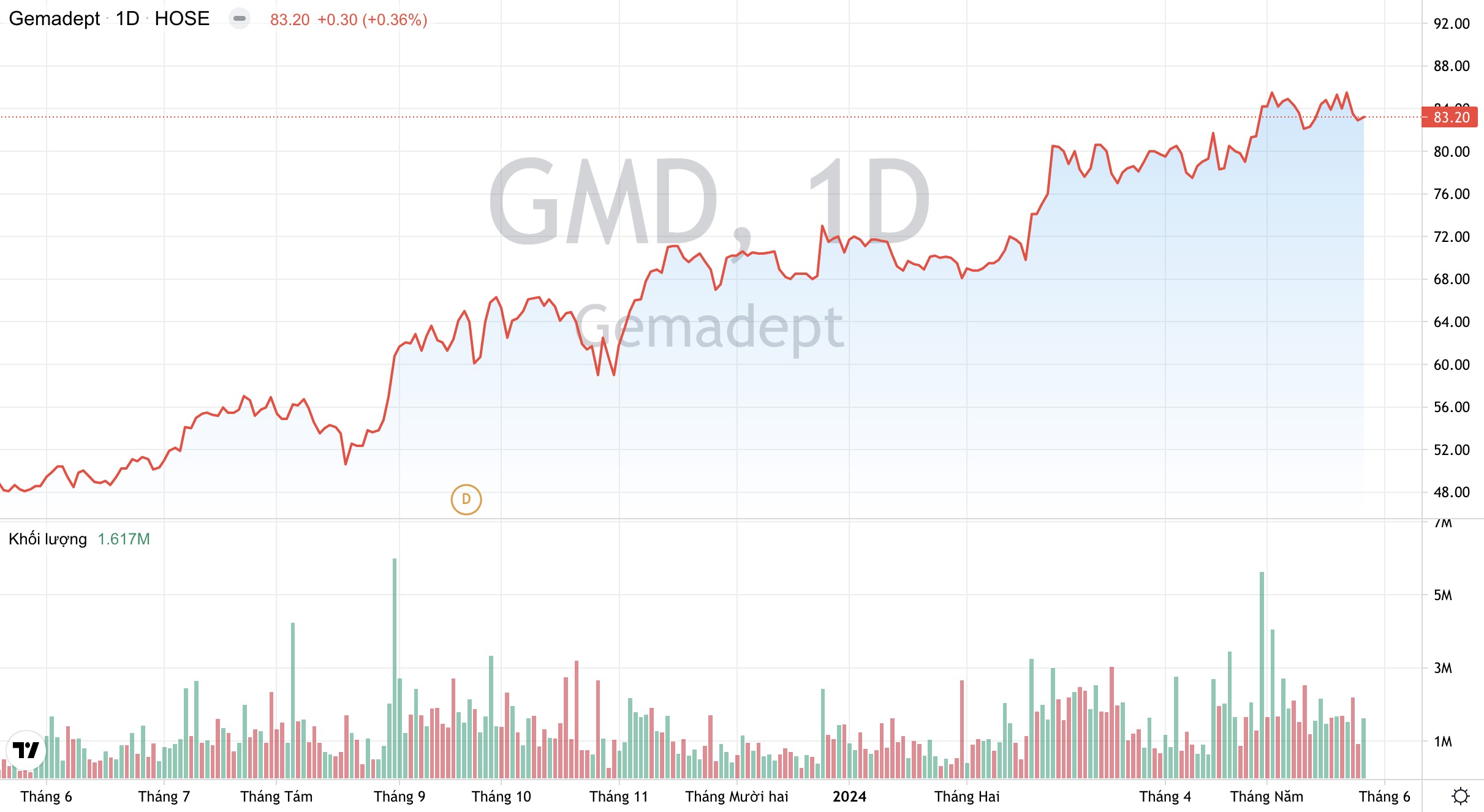 Giá cổ phiếu GMD Tập đoàn Gemadept